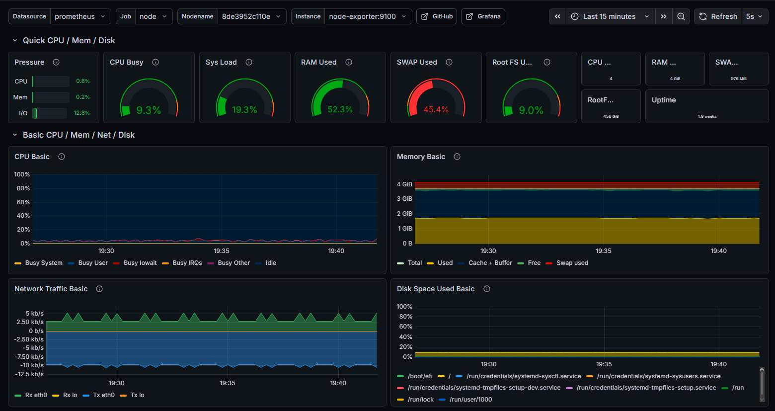 Dashboard Grafana