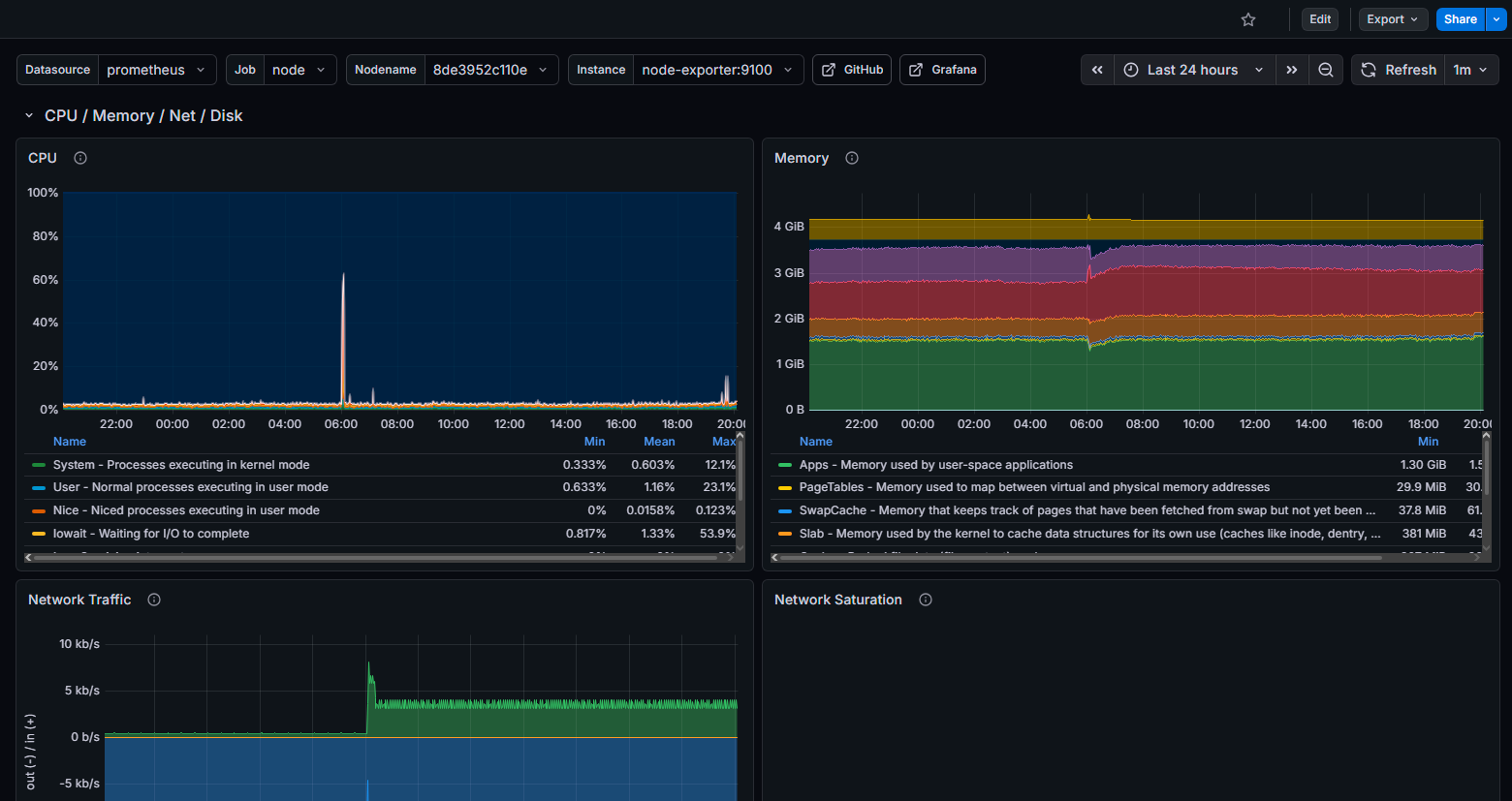 Dashboard Grafana