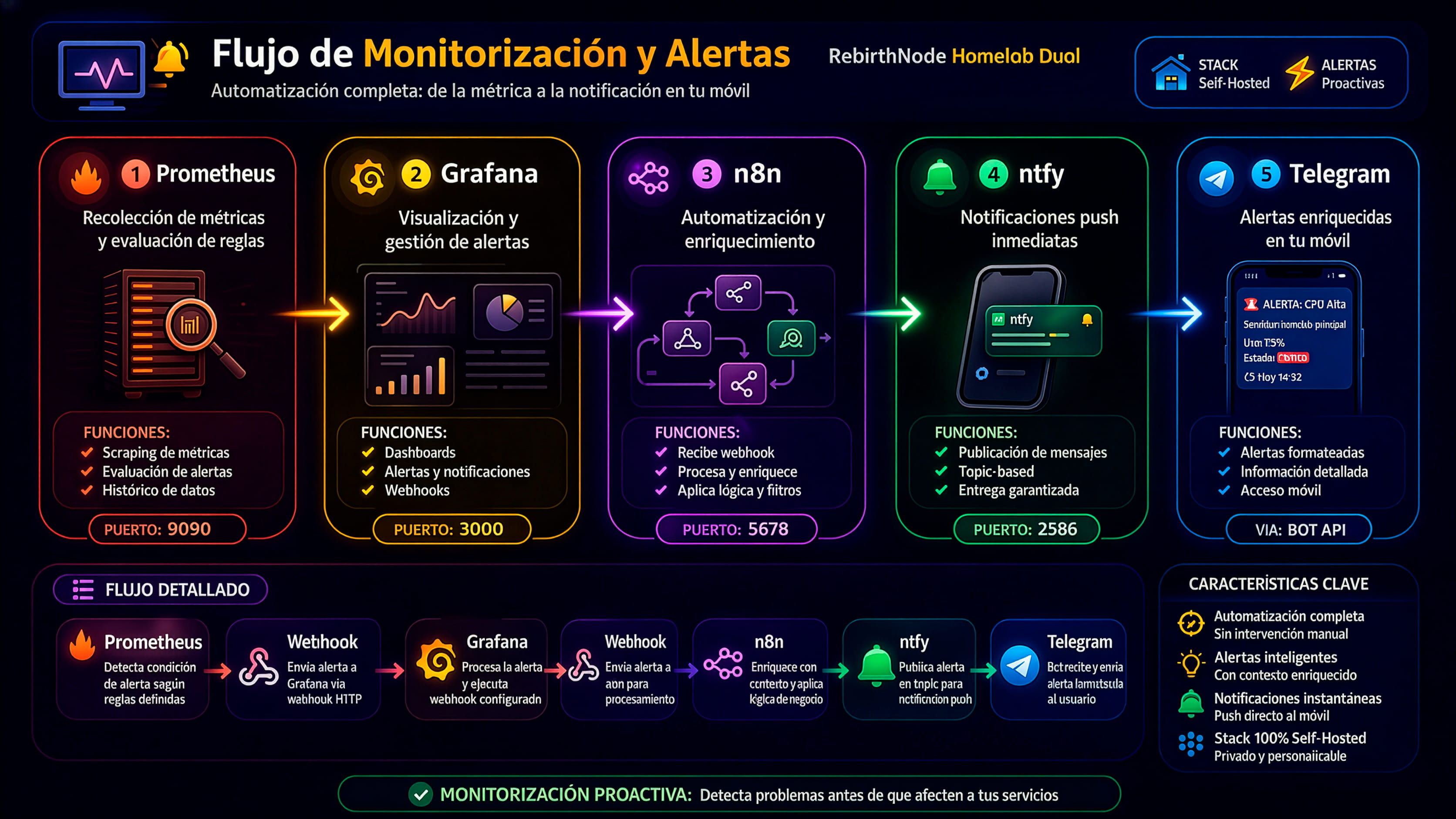 Diagrama del pipeline de alertas: Prometheus → Grafana → n8n → ntfy → Telegram